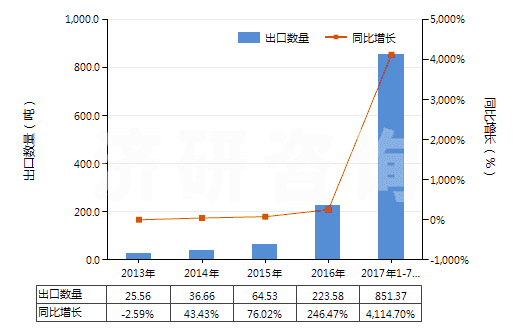 2013-2017年7月中國初級形狀的其他鹵代丁基橡膠(HS40023910)出口量及增速統(tǒng)計(jì)